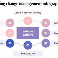 Sample Change Management