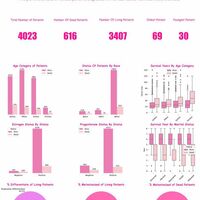 Breast Cancer Analysis Using Python Libraries