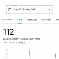 72 percent increase in phone calls after GMB 
