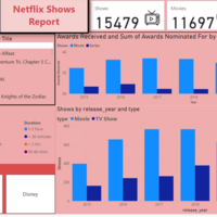 Netflix - Amazon prime - Disney Shows Analysis