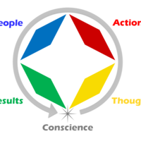 4 Engines model for leadership development