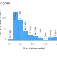Income as a factor of Attrition 