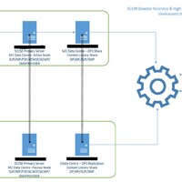 MECM HA & DR Model