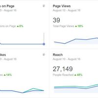 FB Page Reach 2018 Grew 12X 2017