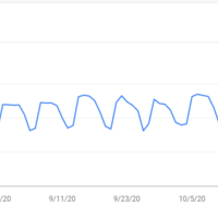 Continous Organic traffic Growth