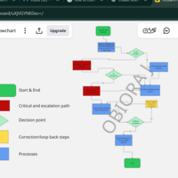 Flowcharts for Clear and Structured Workflow Visualization