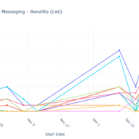 Count over time Benefits