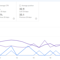 SEO Performance