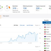 Ahrefs Stats