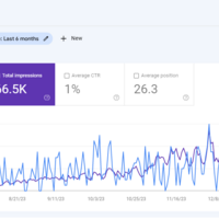 Boosted clicks by 78% and impressions by 112%