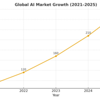 AI market projected to hit $270B by 2025