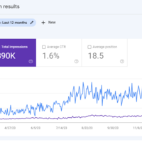 Achieved 50% growth in organic traffic.