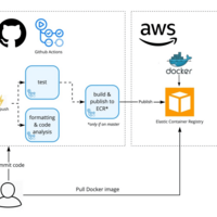 Build CI/CD for NodeJS app prod, stage, and dev