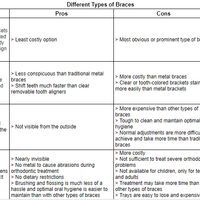 Internet Research - Types of braces