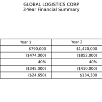 Financial Forecast & Supply Chain Risk Model