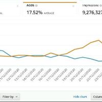 PPC results after my strategies were emp