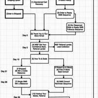 FlowChart of Automated Email Marketing Campaign