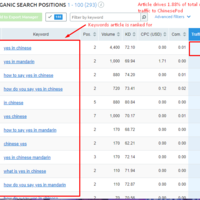 Organic Rankings of the article I produced