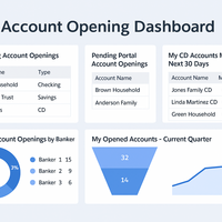 Account Opening Reports and Dashboard