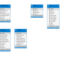 Database design