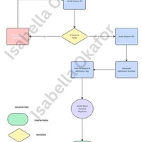 Patient Admission Flowchart (Process Map)