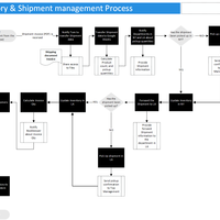 Shipment & Inventory tracking flowc
