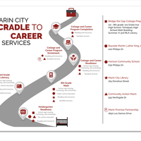 Marin City Services Infographic