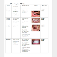 Internet rearch about different types of braces