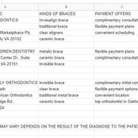 Details of Clinics and denta braces