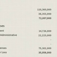Income Statement reflecting financial performance