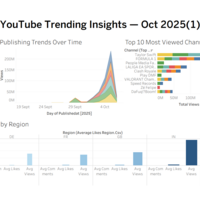 youtube trending dashboard 1(tableau)