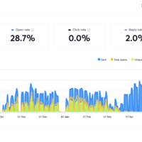 Email Campaign stats (Instantly)