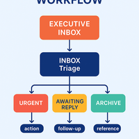 My email management workflow