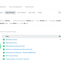 Revenue Generated From a Marketing Campaign.