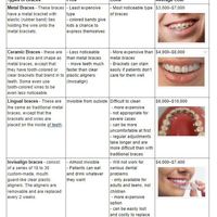 Research on Dental Braces