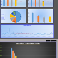 Excel dashboard created using pivot charts and VBA