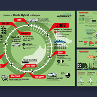 Honda - Infographics (Graphic Design, Print & Cutout)