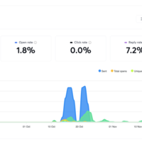 Email campaign stats (Instantly