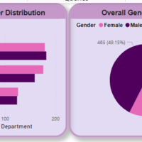 Analysis on Power BI