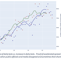 cross-increase in positives vs daily test increase
