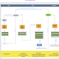 A release and branching flow  developed for Amztracker