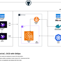 aws CICD and infrascture with terraform 