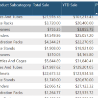 Power BI - Sale - YTD Sale with Conditional Formatin
