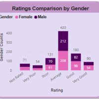 Analysis on Power BI