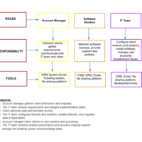 SOP for an IT firm