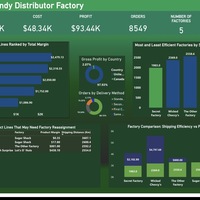 A Candy Distributor Factory using Power BI