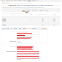 Amazon PPC Optimization , Product SEO