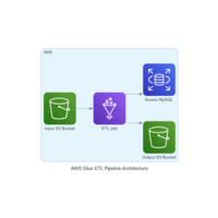 AWS Glue ETL pipeline Architecture