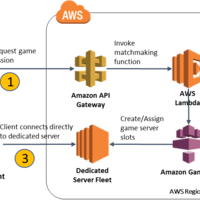 Serverless Backup Ingestion Microservices