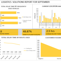 Delivery Analysis Dashboard 